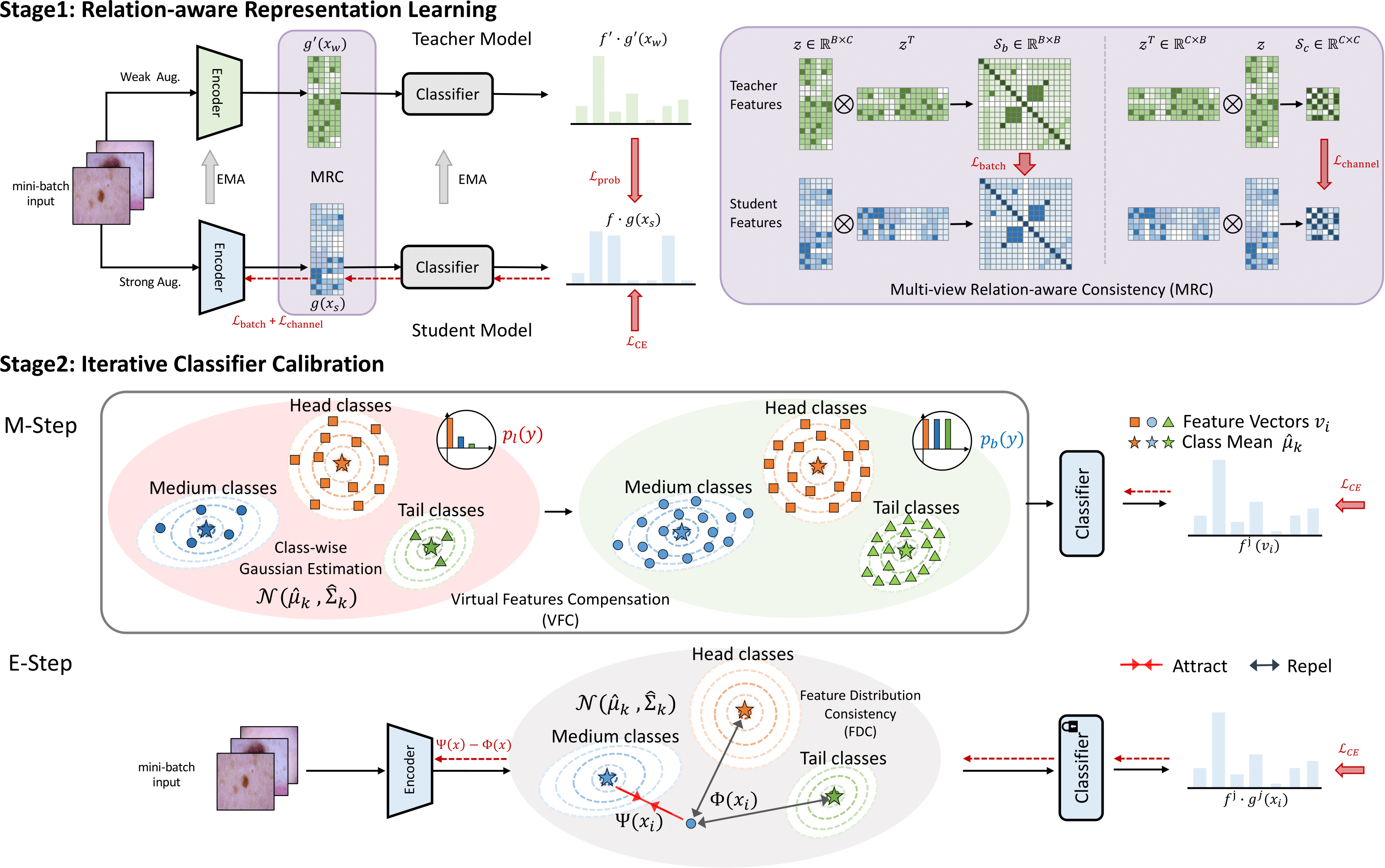 Long-tailed Medical Diagnosis with Relation-aware Representation Learning and Iterative Classifier Calibration