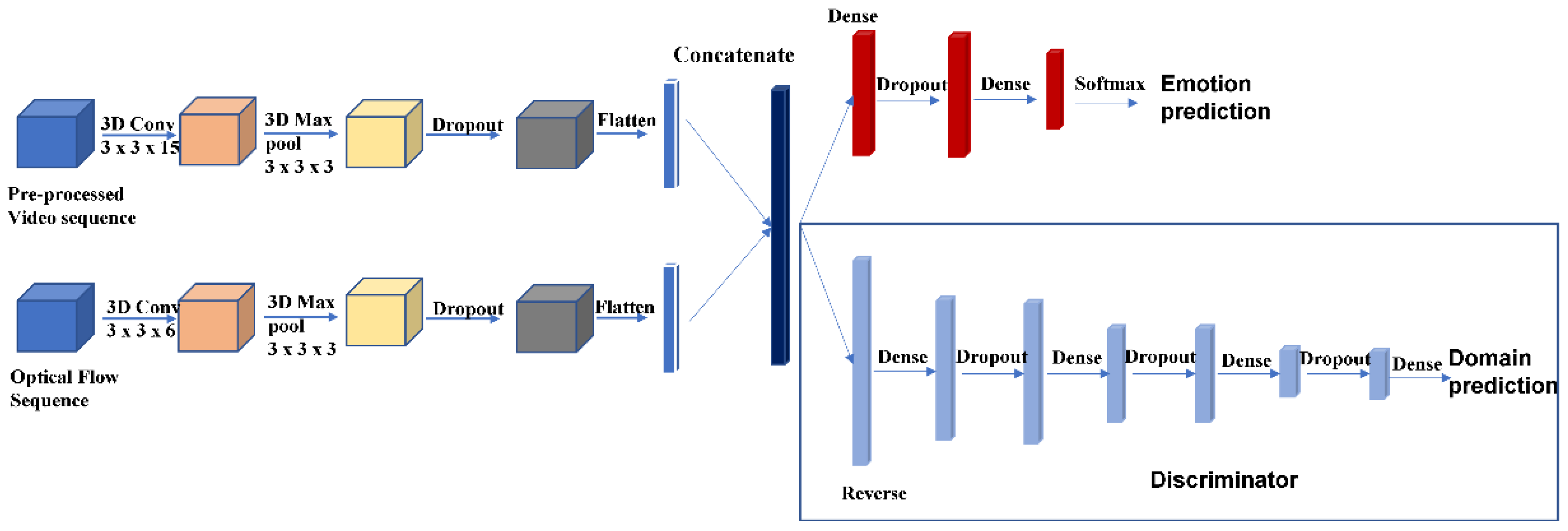 Facial Micro-Expression Recognition Using Double-Stream 3D Convolutional Neural Network with Domain Adaptation