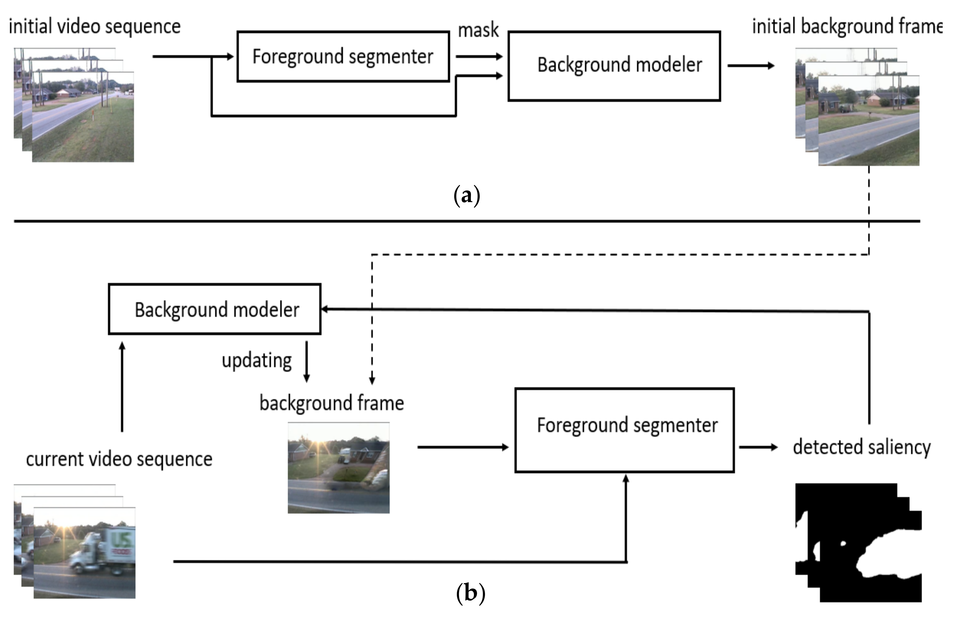 Saliency Detection with Moving Camera via Background Model Completion