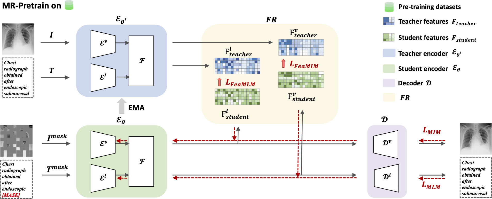 Unified Multi-modal Diagnostic Framework with Reconstruction Pre-training and Heterogeneity-combat Tuning